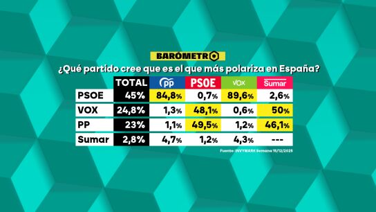 Polarización.