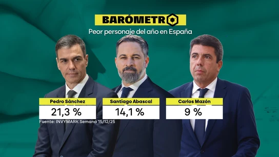 Los peores personajes del año según el barómetro de laSexta. Los peores personajes del año según el barómetro de laSexta.