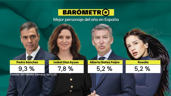 Barómetro laSexta | Pedro Sánchez y Donald Trump, los mejor y peor valorados del año. Barómetro laSexta | Pedro Sánchez y Donald Trump, los mejor y peor valorados del año.