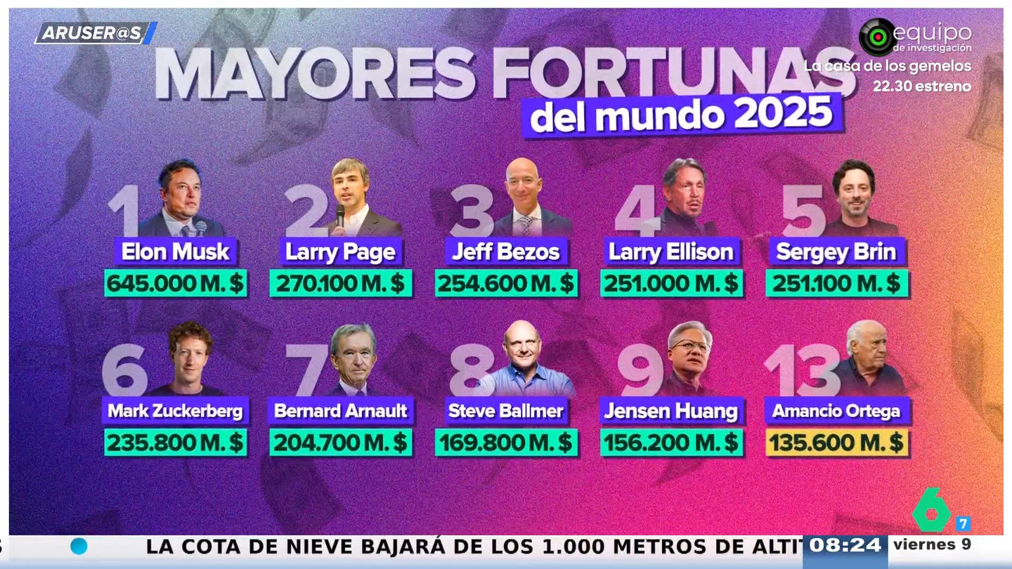 El ranking millonario de 2025: Elon Musk reina de nuevo entre los más ricos del mundo El ranking millonario de 2025: Elon Musk reina de nuevo entre los más ricos del mundo