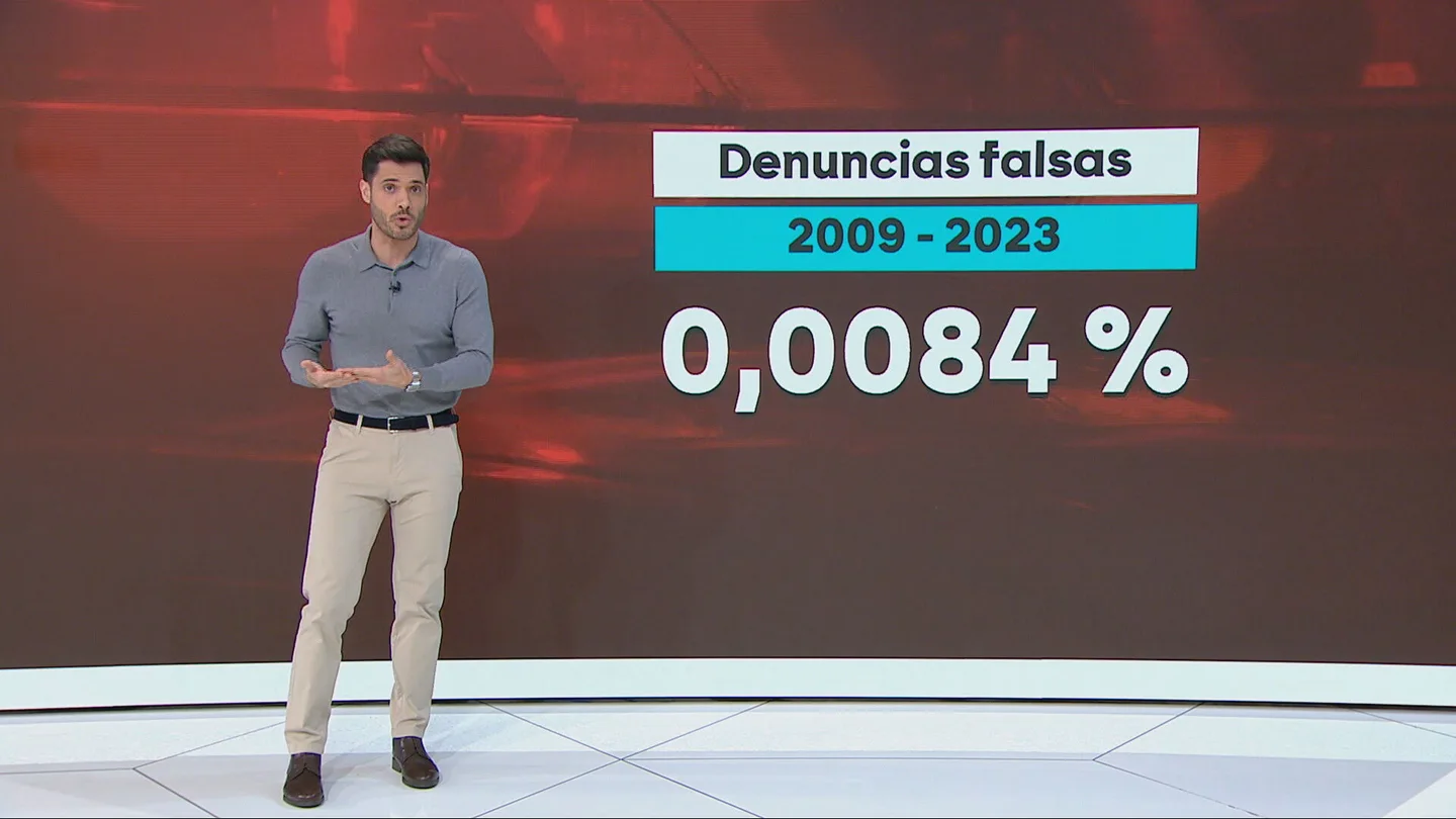 Desmintiendo los bulos machistas sobre las denuncias: solo el 0,2% de las que se presentan son falsas Desmintiendo los bulos machistas sobre las denuncias: solo el 0,2% de las que se presentan son falsas