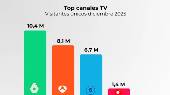Elaboración propia a partir de datos Comscore MMX Multiplataforma España (diciembre 2025) Elaboración propia a partir de datos Comscore MMX Multiplataforma España (diciembre 2025)