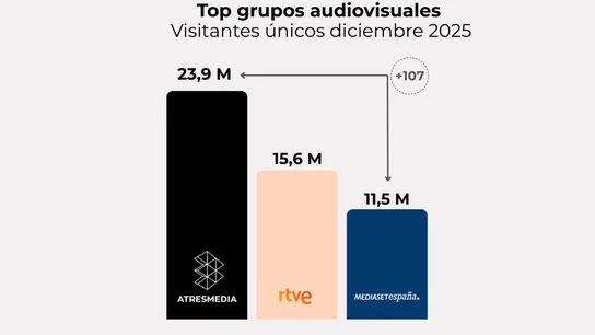 Elaboración propia a partir de datos Comscore MMX Multiplataforma España (diciembre 2025) Elaboración propia a partir de datos Comscore MMX Multiplataforma España (diciembre 2025)