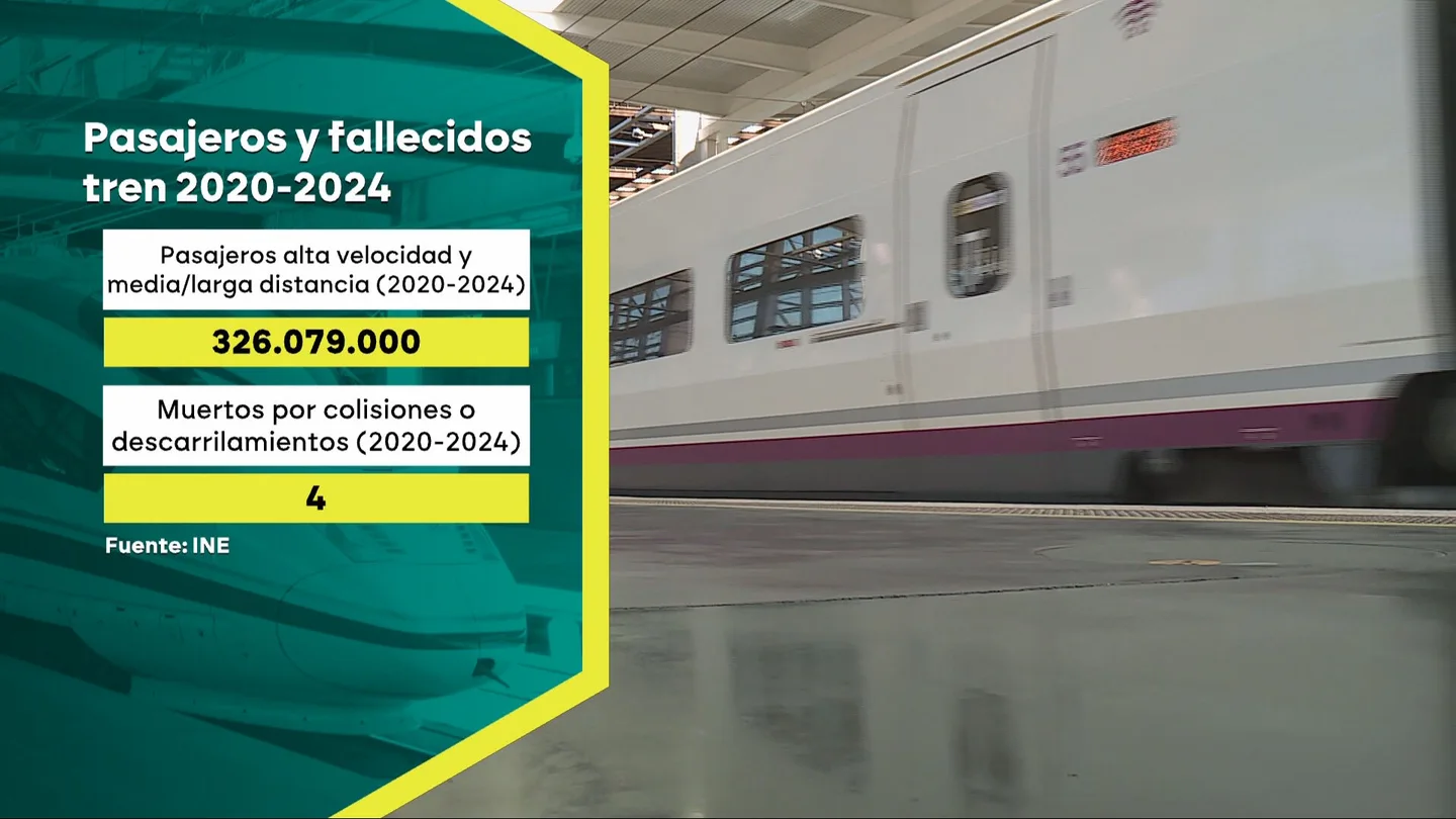 Los datos frente al miedo de viajar en tren: entre 2020 y 2024 fallecieron cuatro personas por colisiones o descarrilamientos de 326 millones de pasajeros. Los datos frente al miedo de viajar en tren: entre 2020 y 2024 fallecieron cuatro personas por colisiones o descarrilamientos de 326 millones de pasajeros.