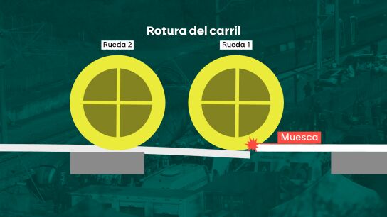 Ilustración de la rotura de un carril que habría generado la marca en el bogie.