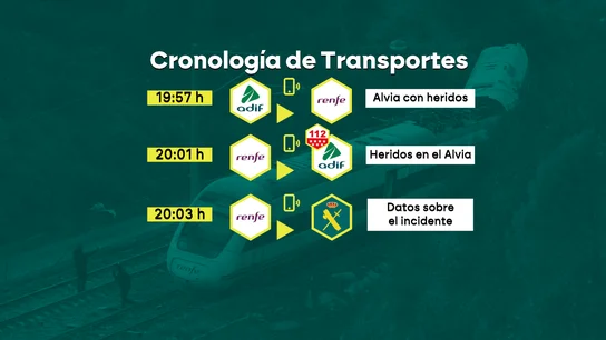 Cronología de llamadas, según Transportes Cronología de llamadas, según Transportes