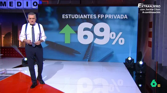 El mensaje de Wyoming ante el auge de la FP privada: "Estos servicios no pueden ser premium" "En estos momentos, hay muchos chavales que pagan hasta 9.000 euros por su título de FP", afirma Wyoming en este vídeo donde analiza el hecho de que la oferta de plazas de FP privada crezca el doble que la pública.
