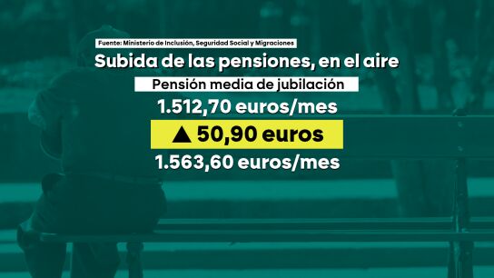 Qu&eacute; supone una subida del 2,7% en las pensiones medias.