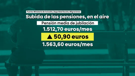 Qué supone una subida del 2,7% en las pensiones medias. Qué supone una subida del 2,7% en las pensiones medias.