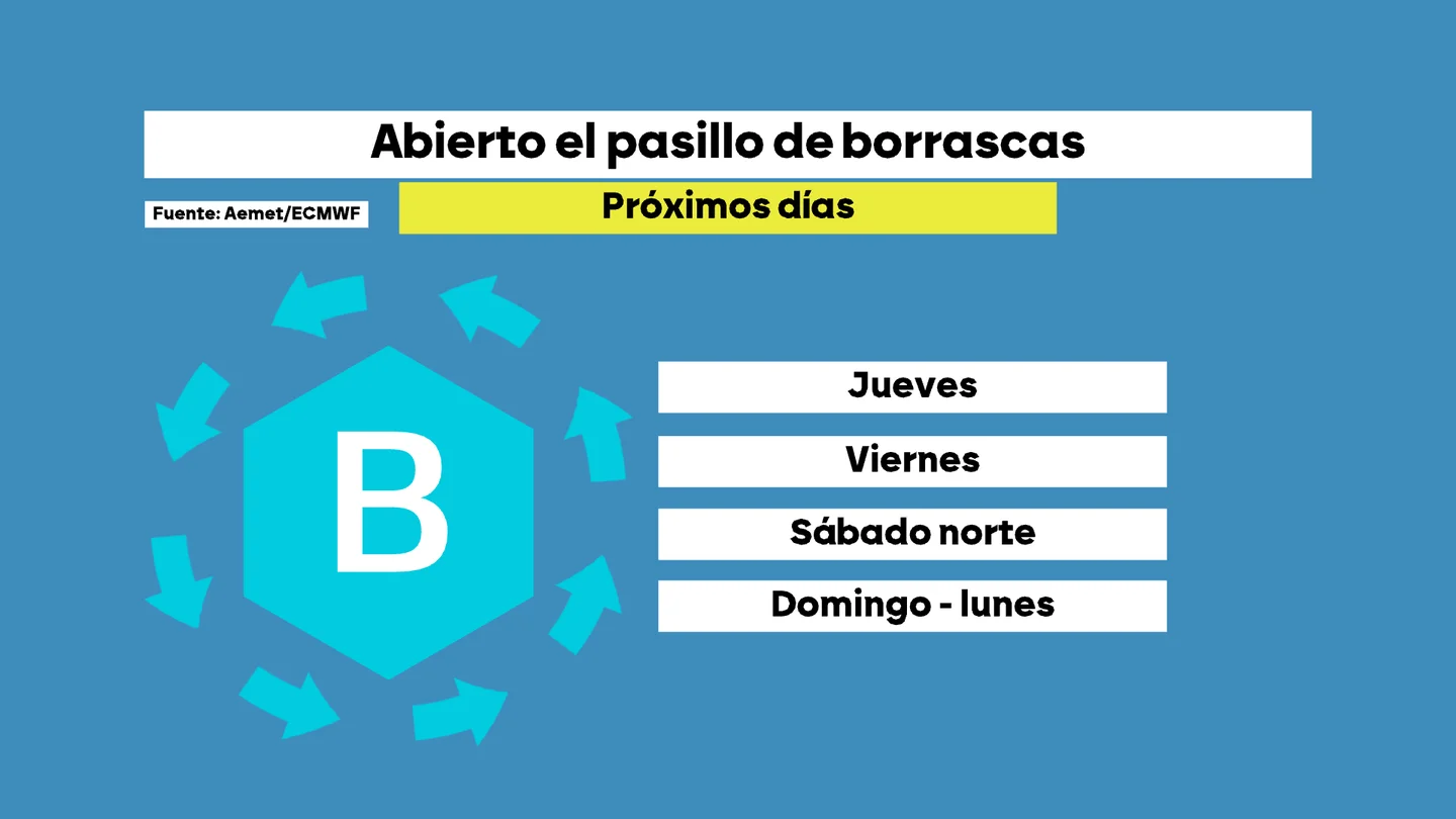 Grafismo que muestra los días en los que habrá borrasca en España Grafismo que muestra los días en los que habrá borrasca en España