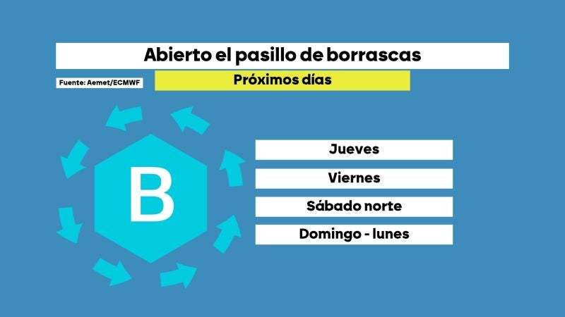 España sigue bajo el mal tiempo: Kristin inicia una semana de borrascas con lluvia, viento y nevadas puntuales España sigue bajo el mal tiempo: Kristin inicia una semana de borrascas con lluvia, viento y nevadas puntuales