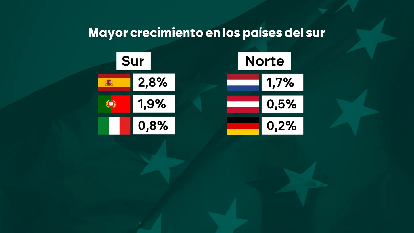 Del despectivo PIGS a ser las que más crecen: Portugal, Italia, Grecia y España se posicionan como las economías más fuertes de Europa frente al norte Del despectivo PIGS a ser las que más crecen: Portugal, Italia, Grecia y España se posicionan como las economías más fuertes de Europa frente al norte