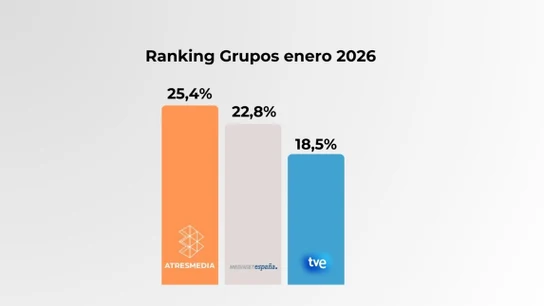 Atresmedia (25,4%) suma 33 meses como el grupo líder con la mayor distancia histórica con su rival en un mes de enero Atresmedia (25,4%) suma 33 meses como el grupo líder con la mayor distancia histórica con su rival en un mes de enero