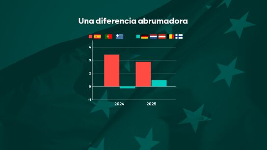 Portugal, Italia, Grecia y España se posicionan como las economías más fuertes de Europa frente al norte