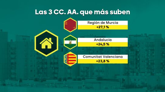 Las comunidades autónomas donde más sube la vivienda