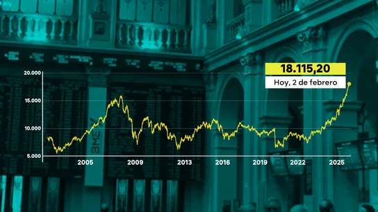 El IBEX cierra por encima de 18.000 puntos por primera vez en su historia El IBEX cierra por encima de 18.000 puntos por primera vez en su historia