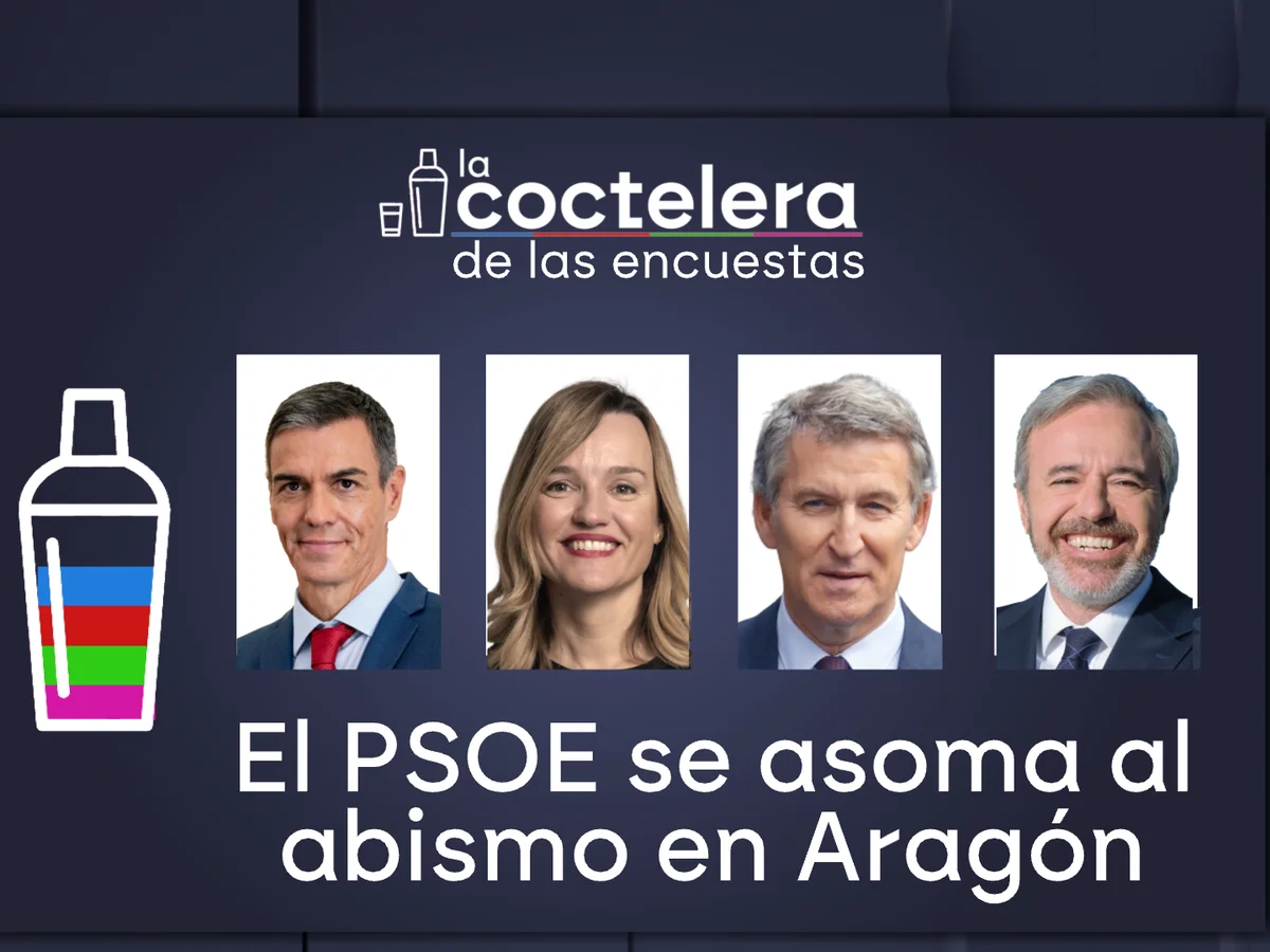 Las encuestas de las elecciones en Aragón abocan al PSOE al abismo y dan como ganador al PP que seguiría necesitando a una ultraderecha disparada