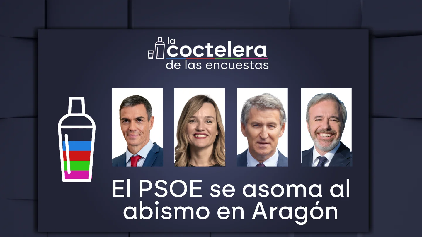 Las encuestas de las elecciones en Aragón abocan al PSOE al abismo y dan como ganador al PP que seguiría necesitando a una ultraderecha disparada Las encuestas de las elecciones en Aragón abocan al PSOE al abismo y dan como ganador al PP que seguiría necesitando a una ultraderecha disparada