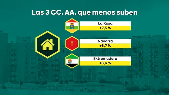 Las comunidades autónomas donde menos sube la vivienda Las comunidades autónomas donde menos sube la vivienda