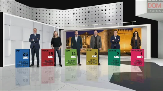 Resultados elecciones de Aragón. Resultados elecciones de Aragón.