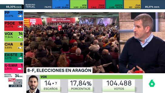 Urquizo explica la perdida de votos de Teruel Existe: "Le ha pasdo como al PSOE, que no sabes muy bien d&oacute;nde esta"