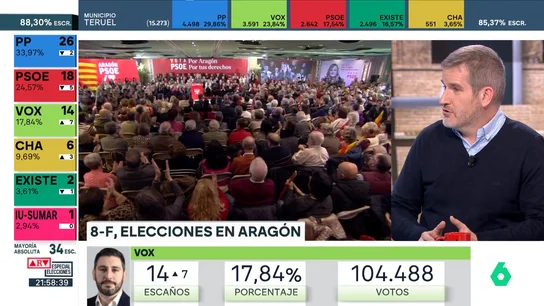 Urquizo explica la perdida de votos de Teruel Existe: "Le ha pasdo como al PSOE, que no sabes muy bien dónde esta" Urquizo explica la perdida de votos de Teruel Existe: "Le ha pasdo como al PSOE, que no sabes muy bien dónde esta"