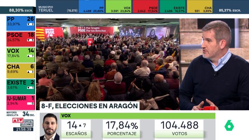 Urquizo explica la perdida de votos de Teruel Existe: "Le ha pasdo como al PSOE, que no sabes muy bien d&oacute;nde esta"