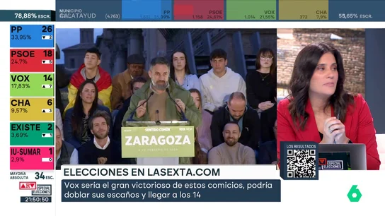 Llapart destaca el subidón de Vox en los municipios aragoneses de más de 15.000 habitantes: "Esta es la dinámica" Llapart destaca el subidón de Vox en los municipios aragoneses de más de 15.000 habitantes: "Esta es la dinámica"