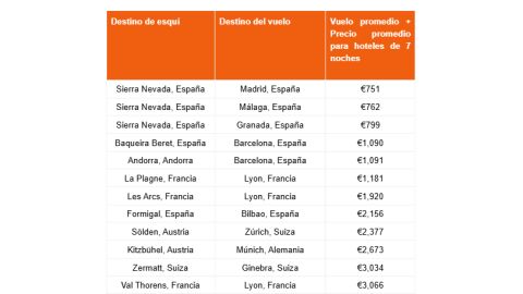 Los destinos con mejor calidad-precio para esquiar
