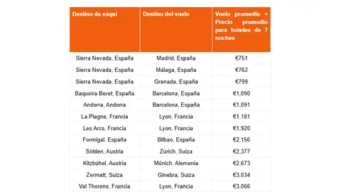 Los destinos con mejor calidad-precio para esquiar Los destinos con mejor calidad-precio para esquiar