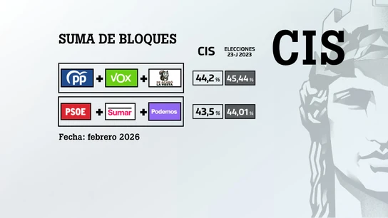 Suma de los bloques de izquierda y derecha según el barómetro del CIS de febrero de 2026 Suma de los bloques de izquierda y derecha según el barómetro del CIS de febrero de 2026