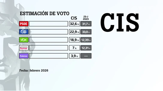 Barómetro del CIS de febrero de 2026 Barómetro del CIS de febrero de 2026
