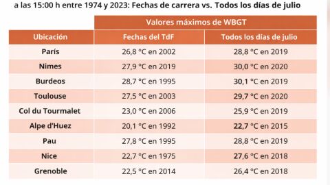 Temperaturas analizadas por el estudio
