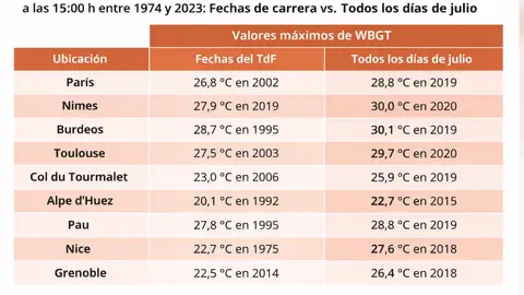 Temperaturas analizadas por el estudio Temperaturas analizadas por el estudio