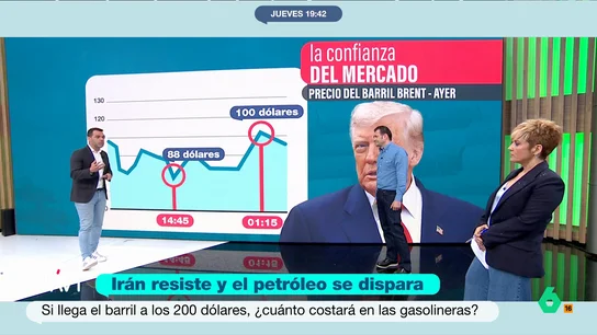 Camarero explica por qué ya no baja el petróleo a pesar de las bravuconadas de Trump: "Está generando mucha incertidumbre" José María Camarero analiza en este vídeo por qué las palabras de Trump en las que asegura que ha "ganado" la guerra en Irán ya no tienen efecto en los mercados y explica qué pasaría si se cumple la amenaza de Irán y el barril de petróleo llega a los 200 dólares.