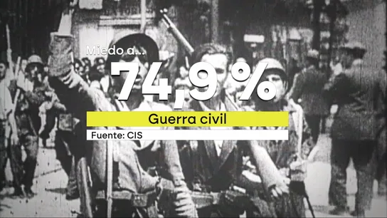 Los miedos de los españoles: el 80% teme una guerra mundial, el 75% una civil en España y el 79% una explosión nuclear Los miedos de los españoles: el 80% teme una guerra mundial, el 75% una civil en España y el 79% una explosión nuclear