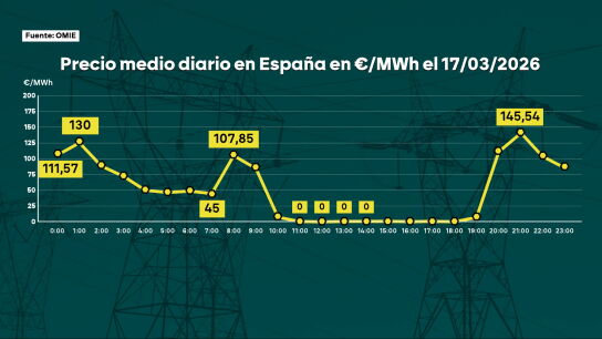 Precio medio diario del megavatio hora en España