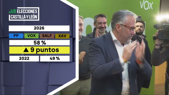 Datos de la derecha en las elecciones de Castilla y Le&oacute;n