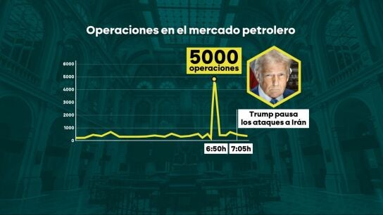 Pelotazo millonario en plena guerra: varios inversores se habr&iacute;an embolsado millones de d&oacute;lares con informaci&oacute;n privilegiada