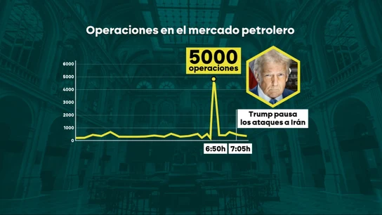 Pelotazo millonario en plena guerra: varios inversores se habrían embolsado millones de dólares con información privilegiada Pelotazo millonario en plena guerra: varios inversores se habrían embolsado millones de dólares con información privilegiada