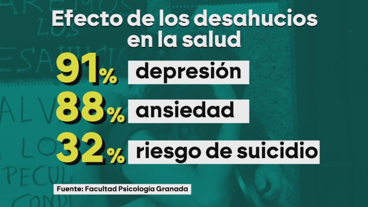 Insomnio, ataques de ansiedad, depresión o trastornos alimenticios: los graves efectos de los desahucios en la salud
