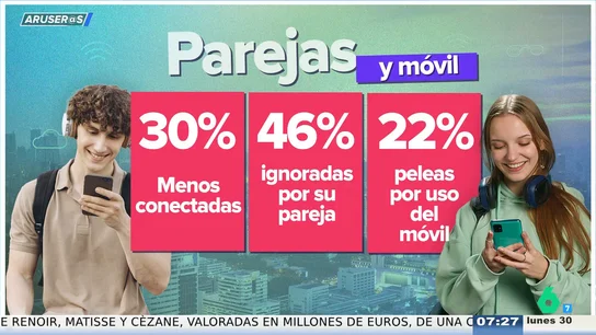 Más conectados al móvil que a nuestra pareja: el 55% de los encuestados lo confirma Más conectados al móvil que a nuestra pareja: el 55% de los encuestados lo confirma