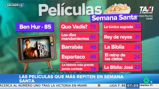 Alfonso Ar&uacute;s, a las pel&iacute;culas eternas que vuelven cada Semana Santa: "Las hemos visto unas 75 veces"