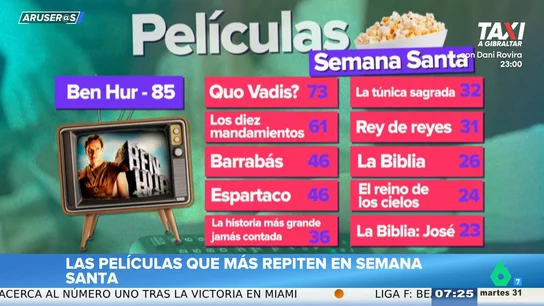 Alfonso Arús, a las películas eternas que vuelven cada Semana Santa: "Las hemos visto unas 75 veces" Alfonso Arús, a las películas eternas que vuelven cada Semana Santa: "Las hemos visto unas 75 veces"