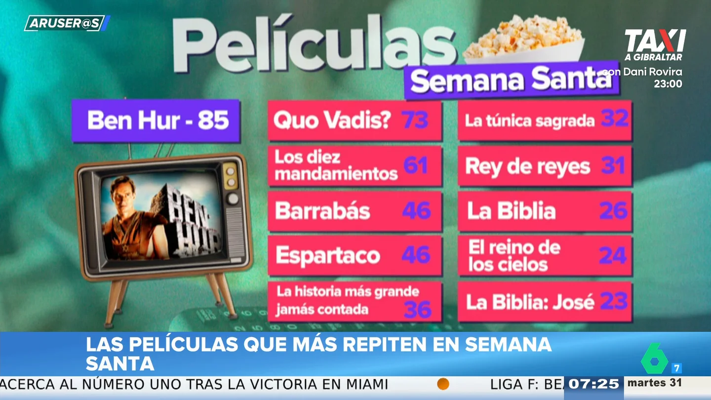 Alfonso Arús, a las películas eternas que vuelven cada Semana Santa: "Las hemos visto unas 75 veces" Alfonso Arús, a las películas eternas que vuelven cada Semana Santa: "Las hemos visto unas 75 veces"