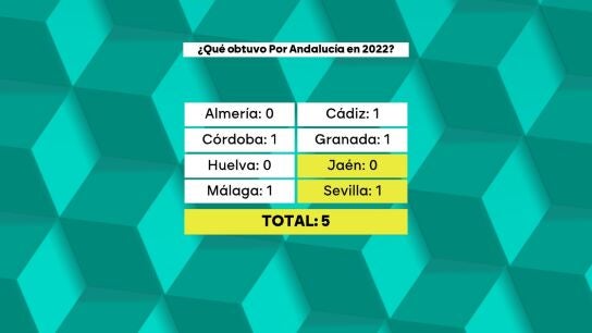 Resultados de Por Andaluc&iacute;a en las elecciones de 2022
