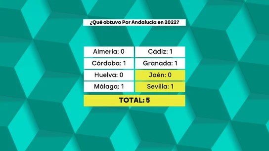 Resultados de Por Andalucía en las elecciones de 2022 Resultados de Por Andalucía en las elecciones de 2022