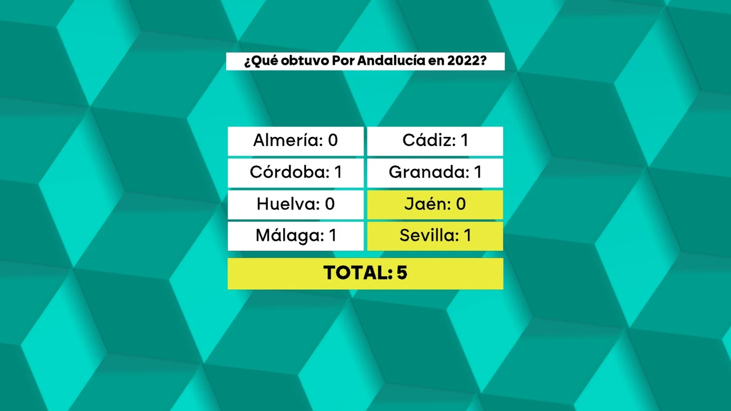 Resultados de Por Andalucía en las elecciones de 2022 Resultados de Por Andalucía en las elecciones de 2022