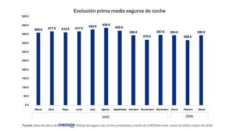 La prima media interanual del seguro de coche baja hasta los 395 euros