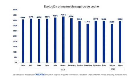 La prima media interanual del seguro de coche baja hasta los 395 euros La prima media interanual del seguro de coche baja hasta los 395 euros